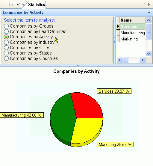 Business Analytics analyses business contatcs by activities and area of business