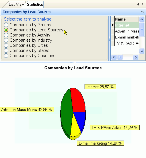 Business Analytics analyses business contatcs by leads and advertisement channels