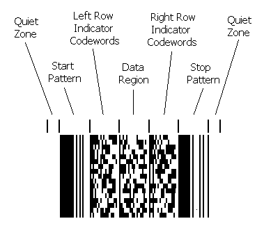 2D PDF417 barcode symbol structure